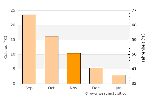 Annau average temperature in November