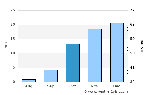 Annau average rain in October