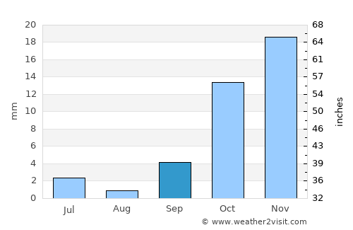 Annau average rain in September
