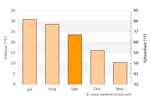 Annau average temperature in September