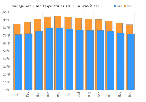 Annavāsal average minimum / maximum temperatures (Fahrenheit)