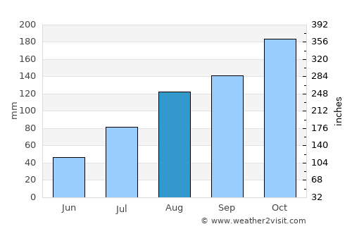 Annavāsal average rain in August
