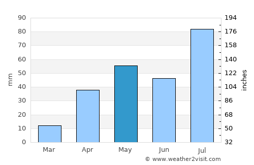 Annavāsal average rain in May