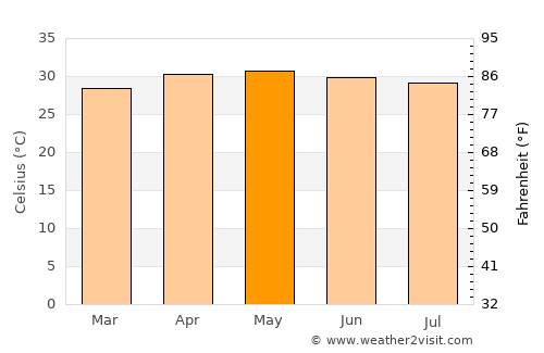 Annavāsal average temperature in May