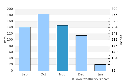 Annavāsal average rain in November