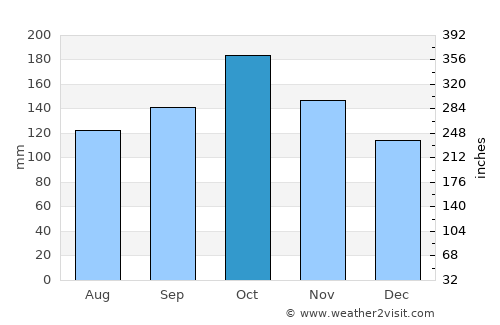 Annavāsal average rain in October