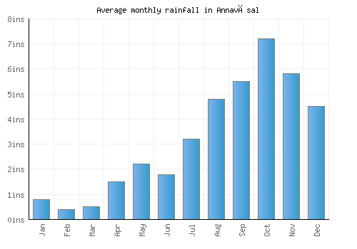 Annavāsal monthly rainfall chart (inches)