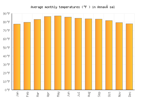 Annavāsal average temperature chart (Fahrenheit)