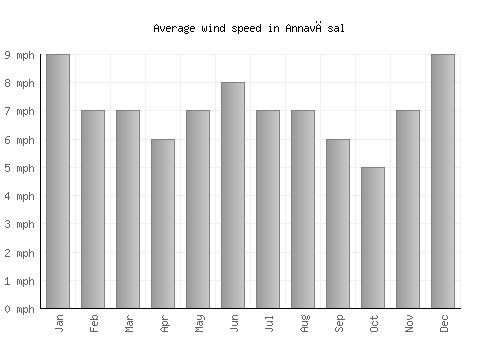 Annavāsal average winspeed by month (mph)