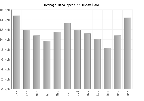 Annavāsal average winspeed by month (km/h)