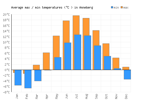 Anneberg average minimum / maximum temperatures (Celsius)