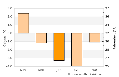 Anneberg average temperature in January