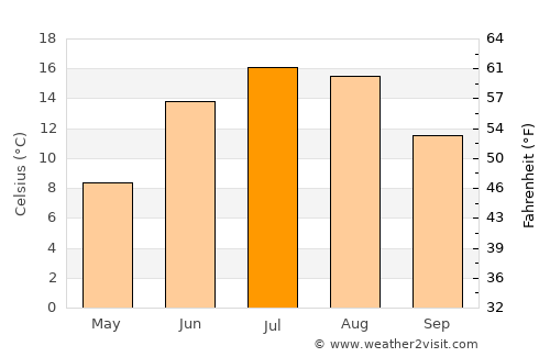 Anneberg average temperature in July