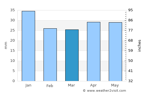 Anneberg average rain in March
