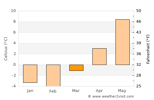 Anneberg average temperature in March