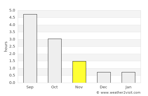 Anneberg average rain in November