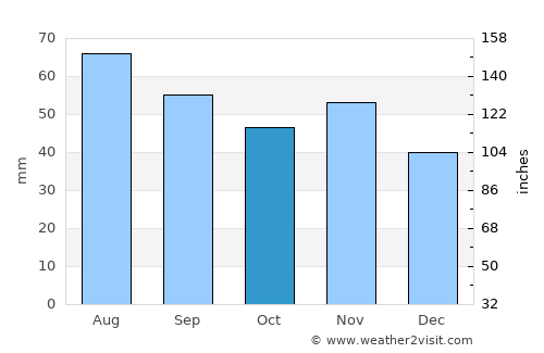 Anneberg average rain in October