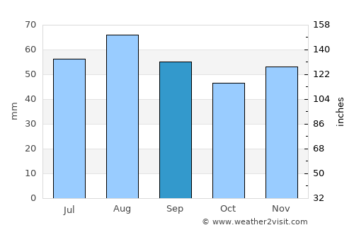 Anneberg average rain in September