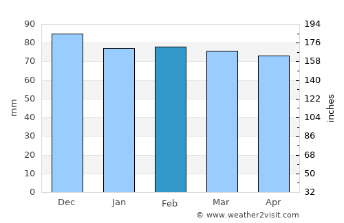 Annecy average rain in February