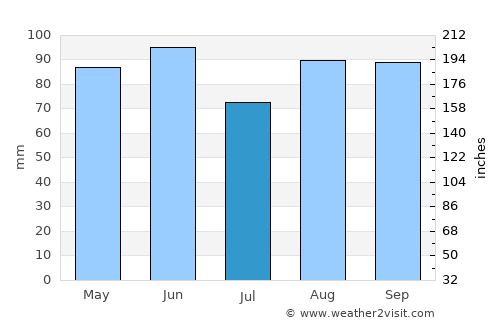 Annecy average rain in July