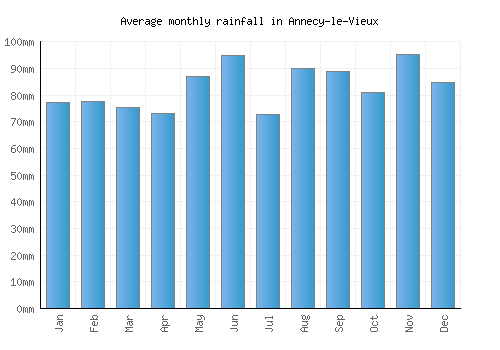 Annecy-le-Vieux monthly rainfall chart (mm)