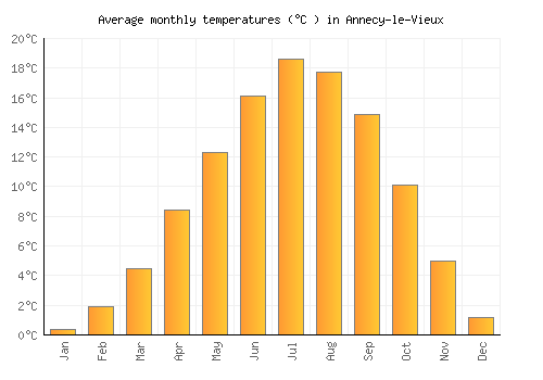 Annecy-le-Vieux average temperature chart (Celsius)
