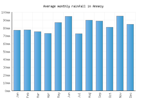 Annecy monthly rainfall chart (mm)