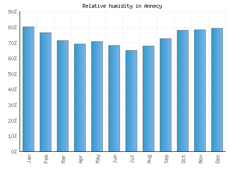 Annecy relative humidity averages
