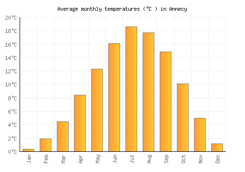 Annecy average temperature chart (Celsius)
