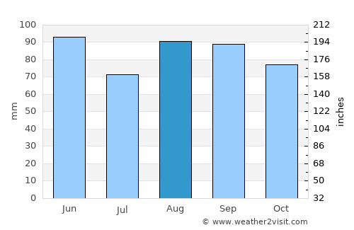 Annemasse average rain in August