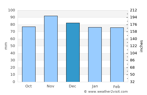 Annemasse average rain in December