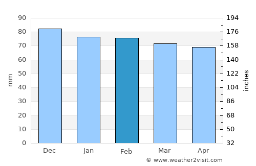 Annemasse average rain in February
