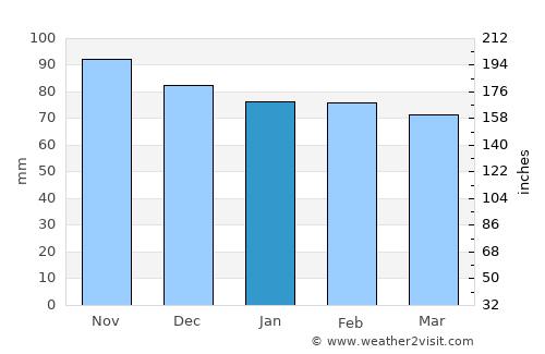 Annemasse average rain in January