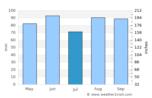 Annemasse average rain in July