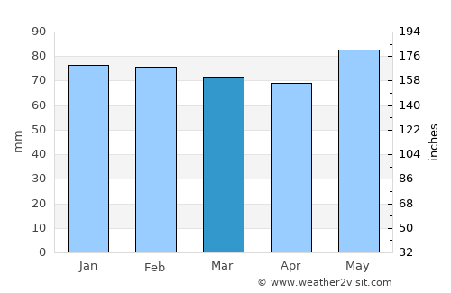Annemasse average rain in March