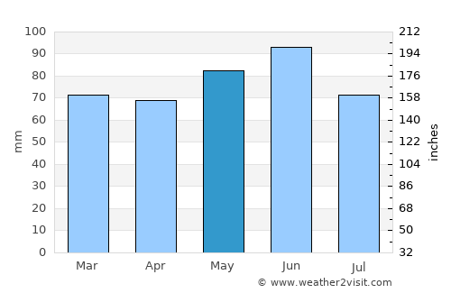 Annemasse average rain in May