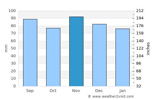 Annemasse average rain in November