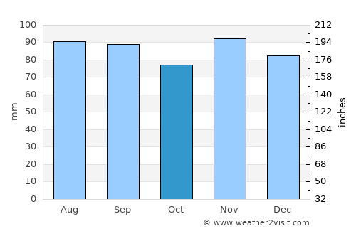 Annemasse average rain in October