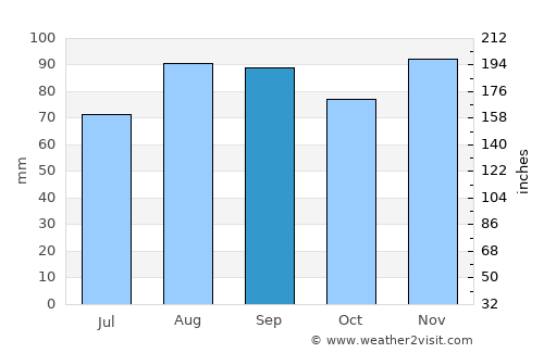 Annemasse average rain in September