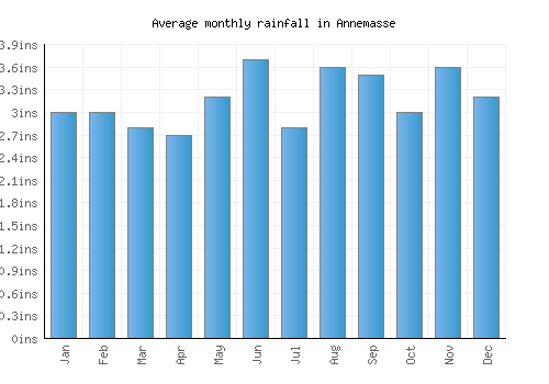 Annemasse monthly rainfall chart (inches)