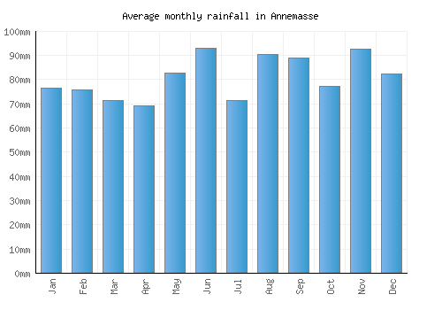 Annemasse monthly rainfall chart (mm)