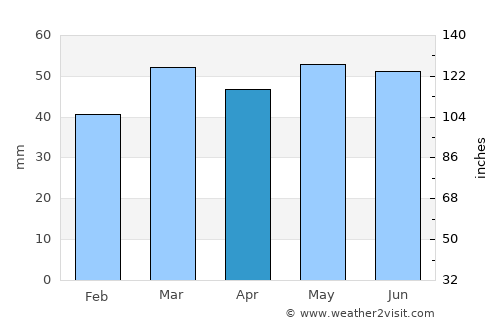 Annfield Plain average rain in April