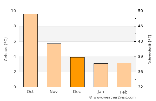 Annfield Plain average temperature in December