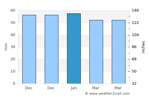 Annfield Plain average rain in January