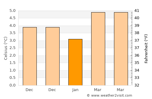Annfield Plain average temperature in January