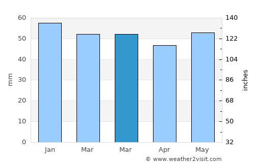 Annfield Plain average rain in March