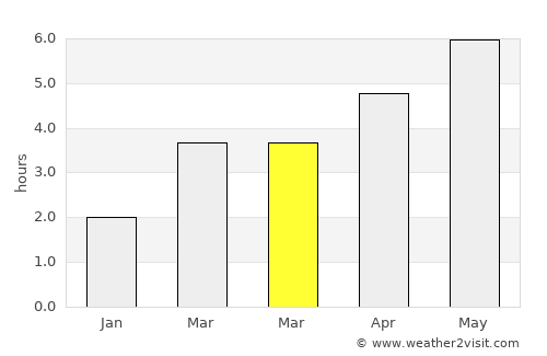 Annfield Plain average rain in March