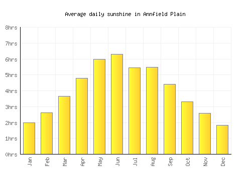 Annfield Plain average daily sunshine chart