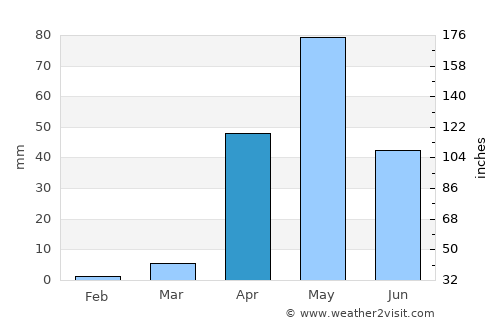Annigeri average rain in April