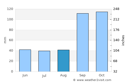 Annigeri average rain in August